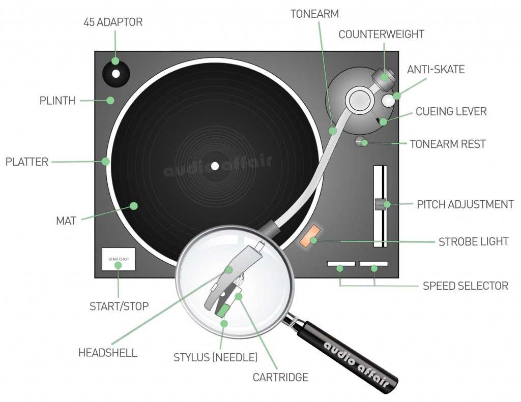 parts of a record player diagram