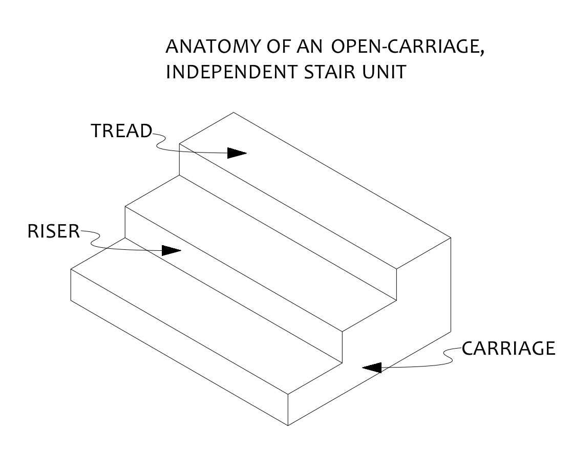 parts of staircase diagram