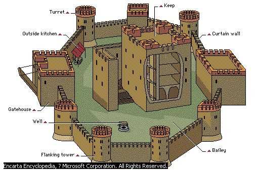 labeled parts of a castle diagram