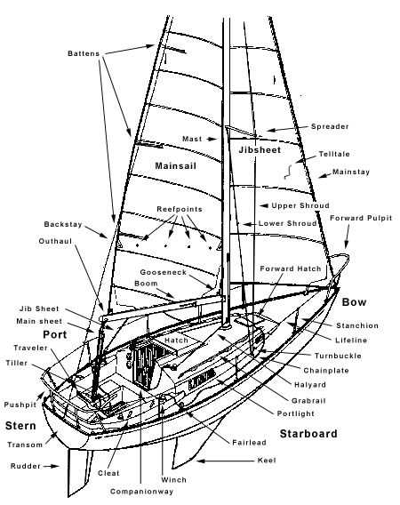 sail parts diagram