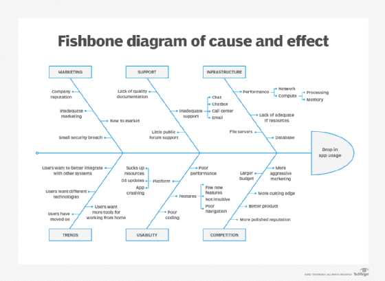 cause and effect diagrams are also known as part 2