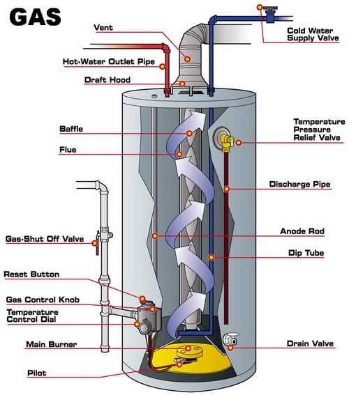 gas hot water heater parts diagram