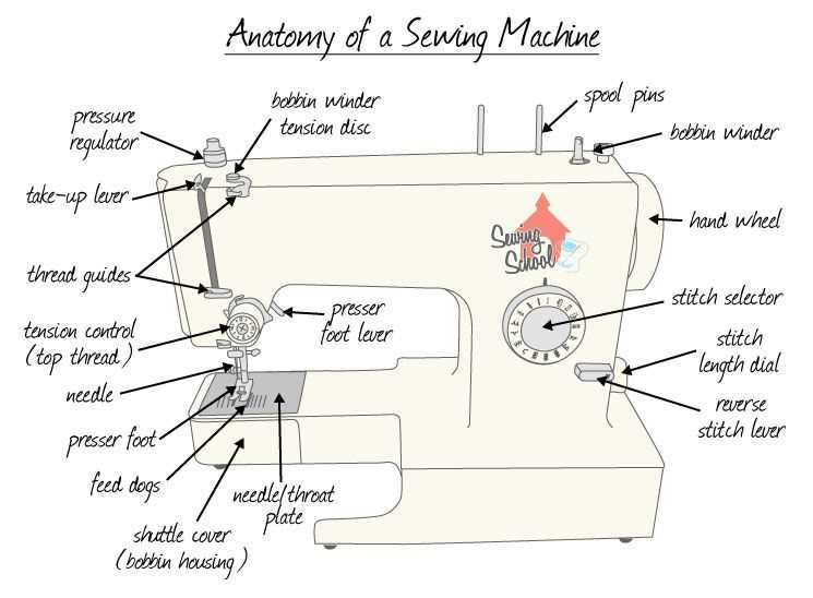 diagram of a sewing machine and its parts