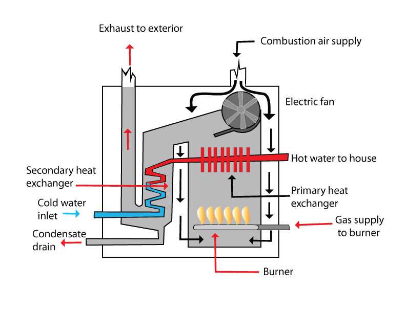 high efficiency furnace parts diagram