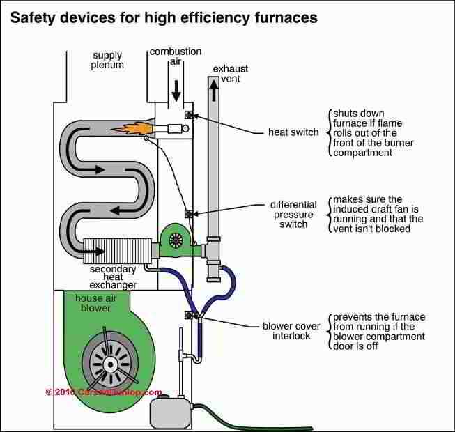 high efficiency furnace parts diagram