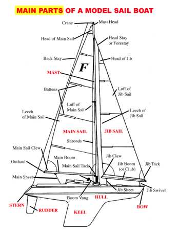 sail parts diagram