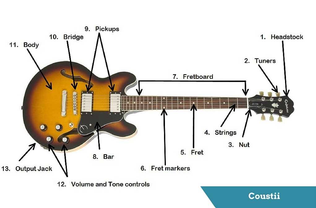 parts of a guitar diagram