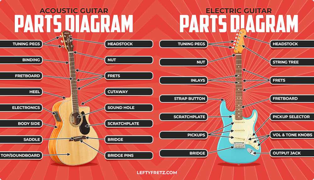 parts of the guitar diagram