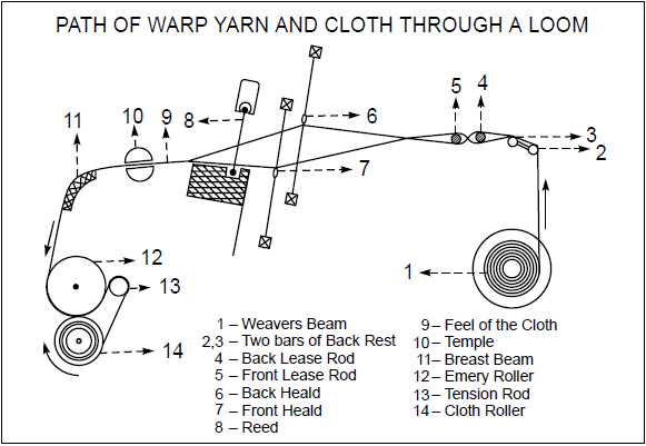 parts of a loom diagram