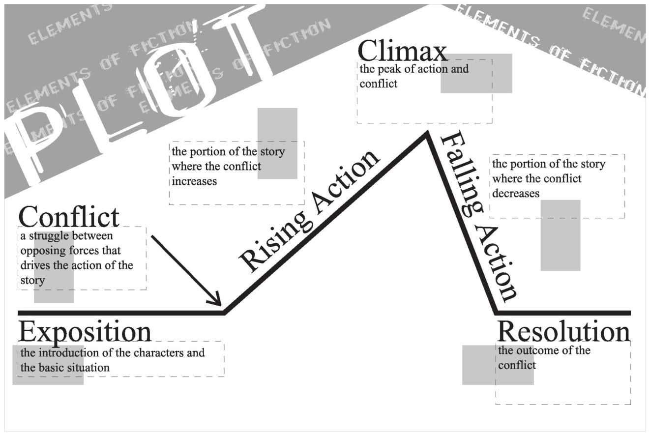 what are the five parts of a plot diagram