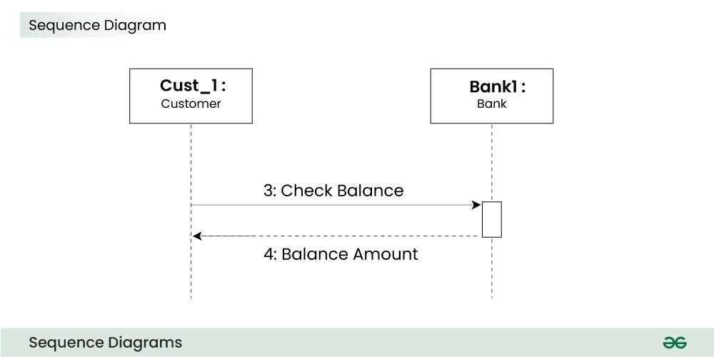 parts of a sequence diagram