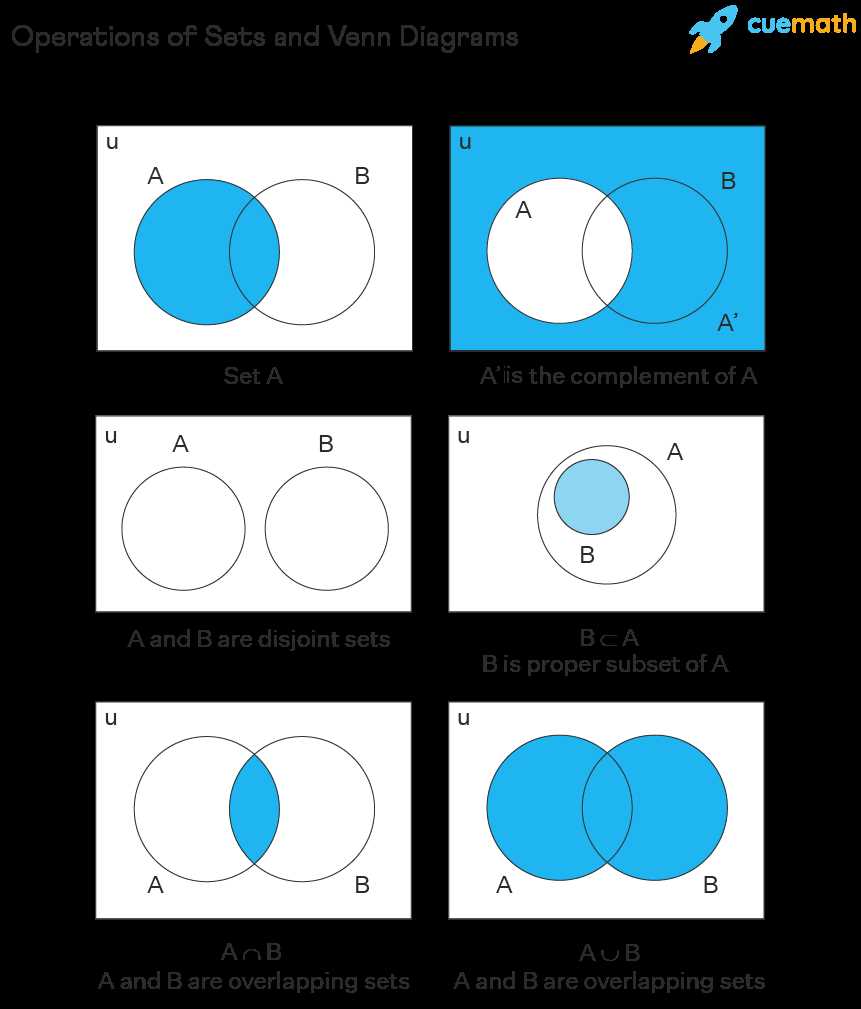 what are the parts of a venn diagram called