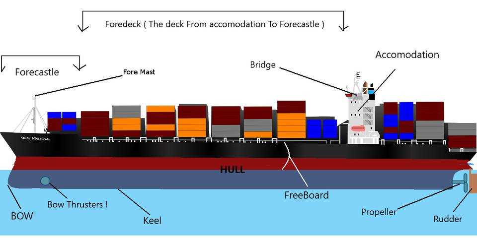 parts of a ship diagram