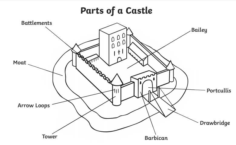 labeled parts of a castle diagram