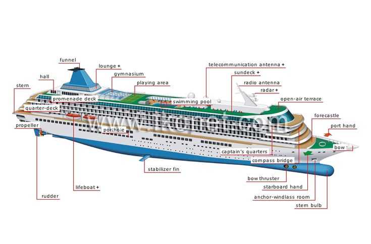 labeled parts of a cruise ship diagram