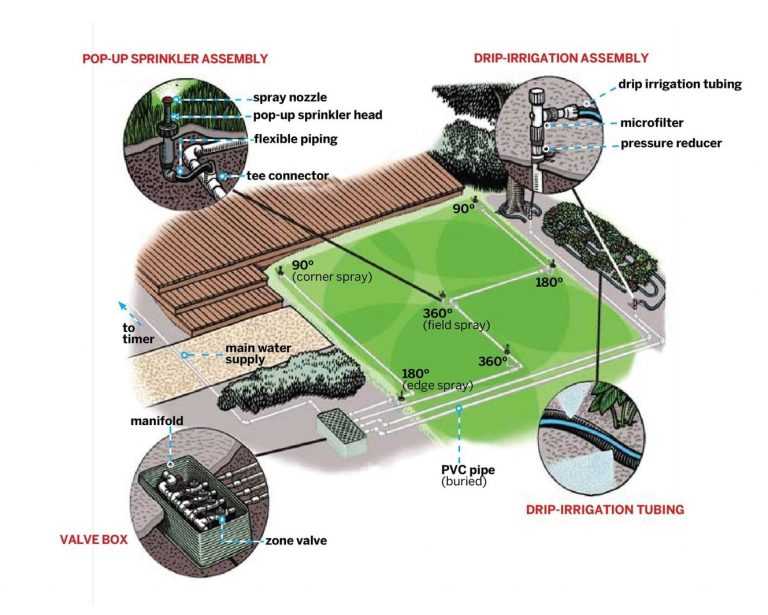 lawn sprinkler system parts diagram