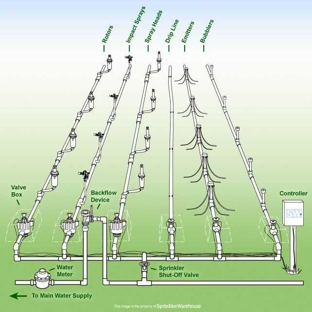 lawn sprinkler system parts diagram