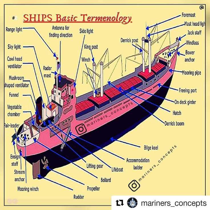 parts of a ship diagram