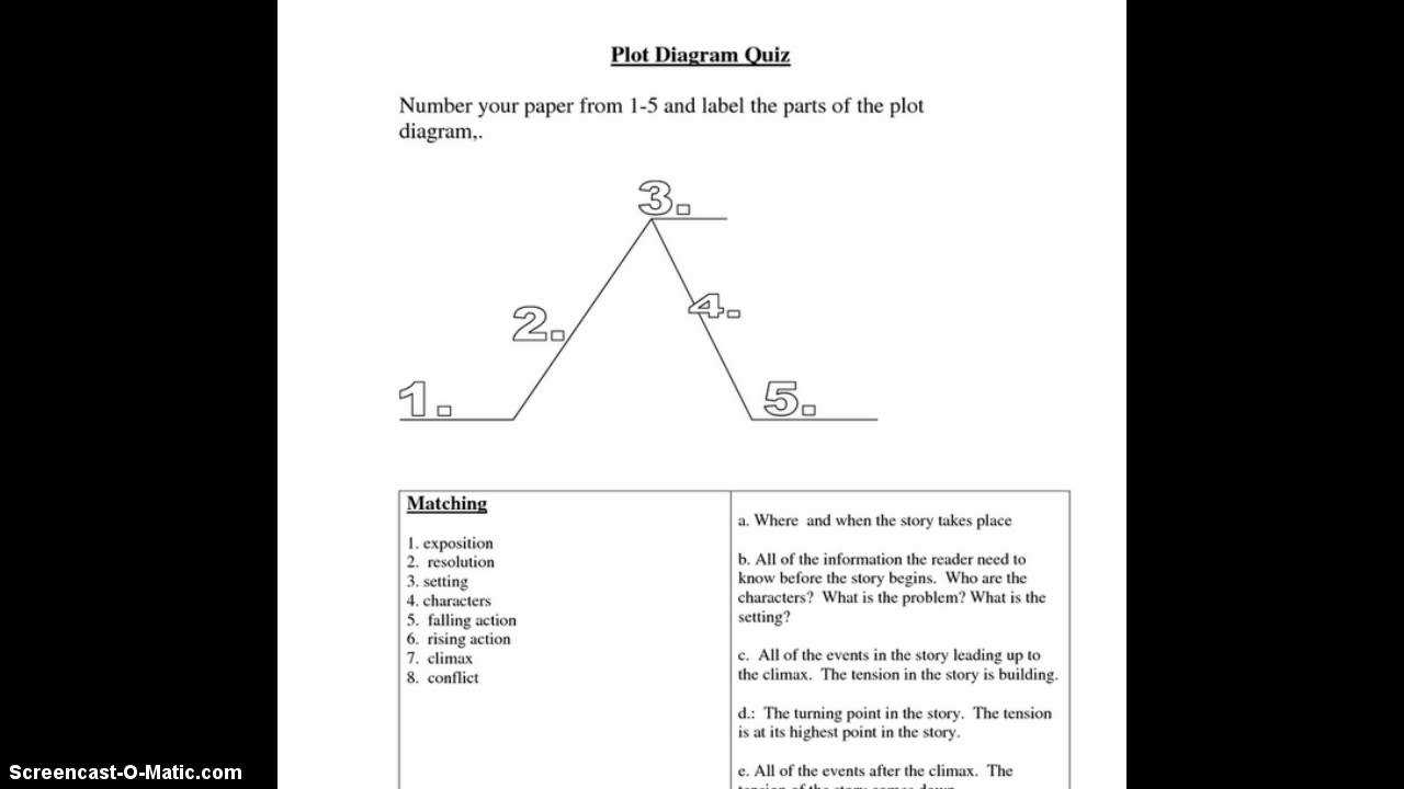 what are the five parts of a plot diagram