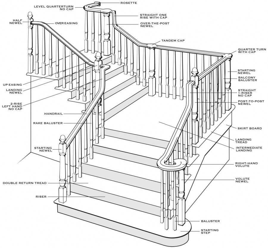 parts of staircase diagram