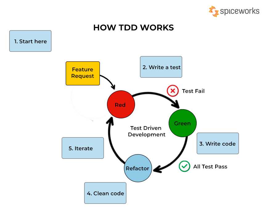 true tdd 1 parts diagram