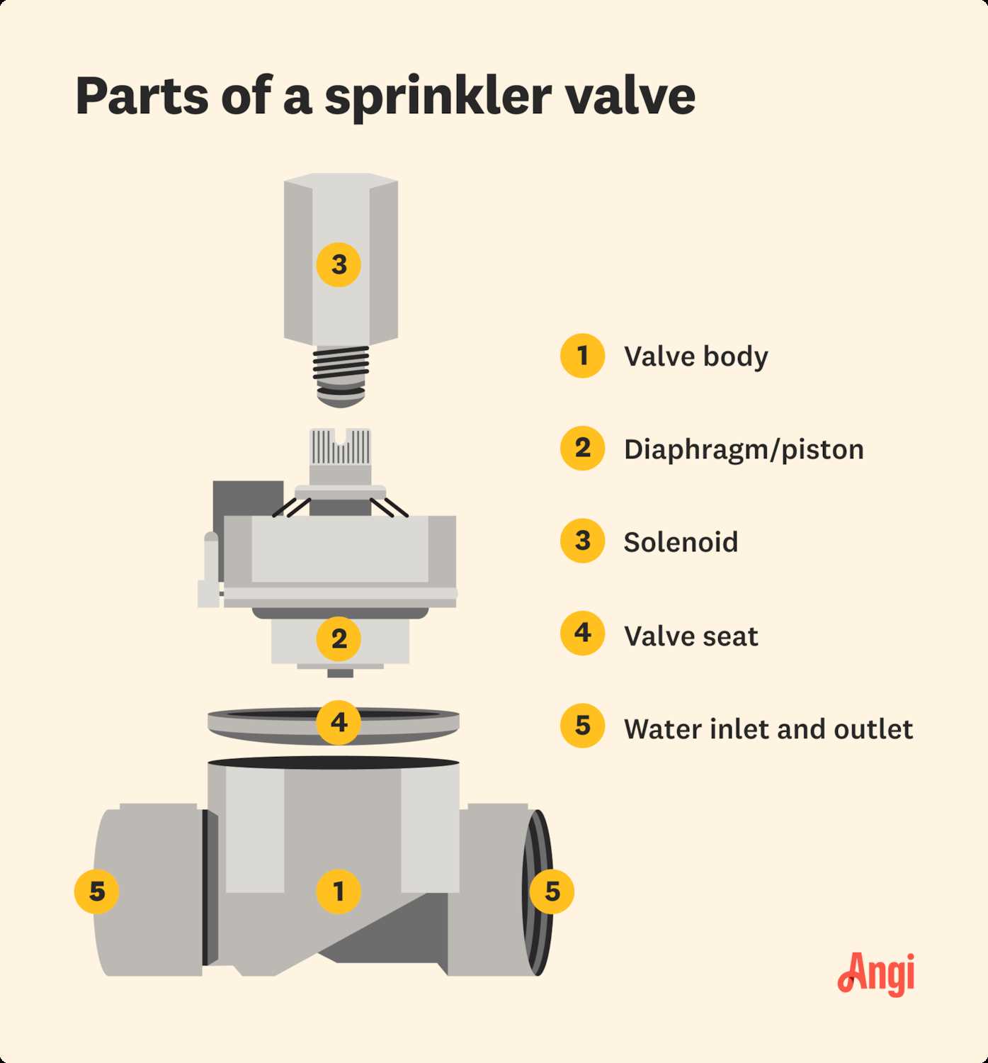 orbit sprinkler valve parts diagram