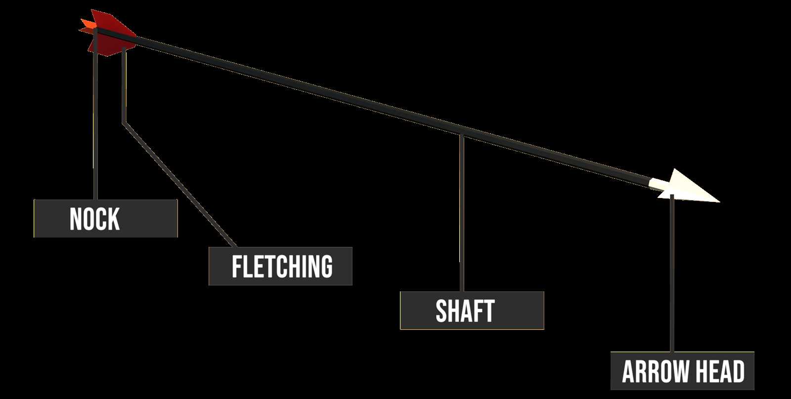 parts of an arrow diagram