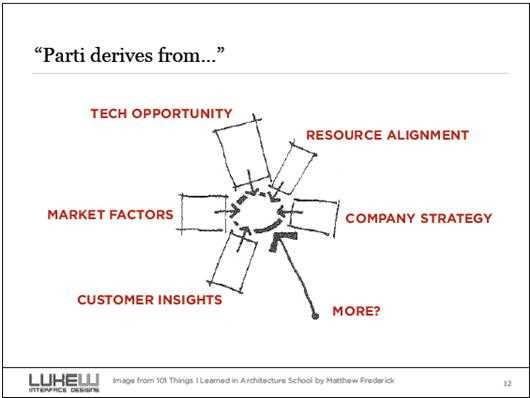 parti diagram architecture