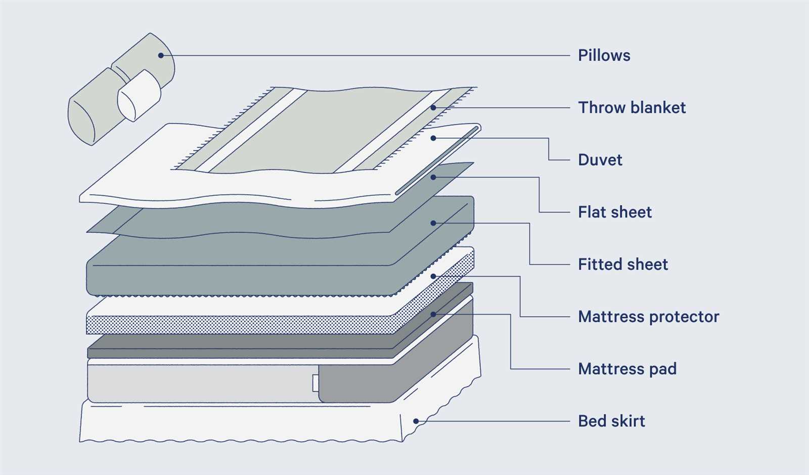 parts of a bed diagram