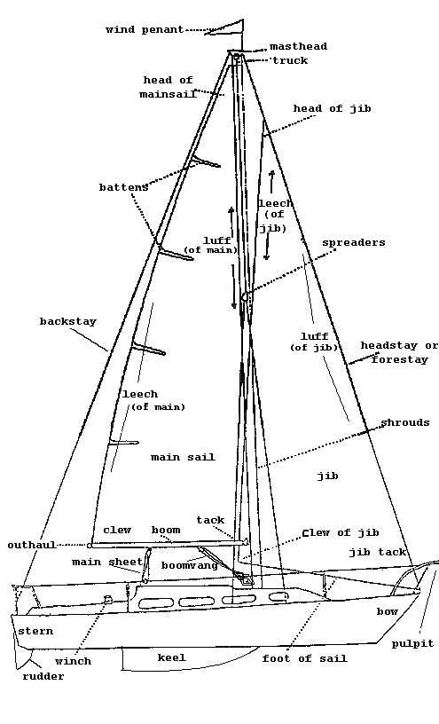 parts of a boat diagram