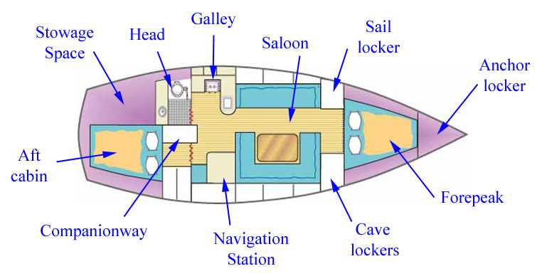 parts of a boat diagram