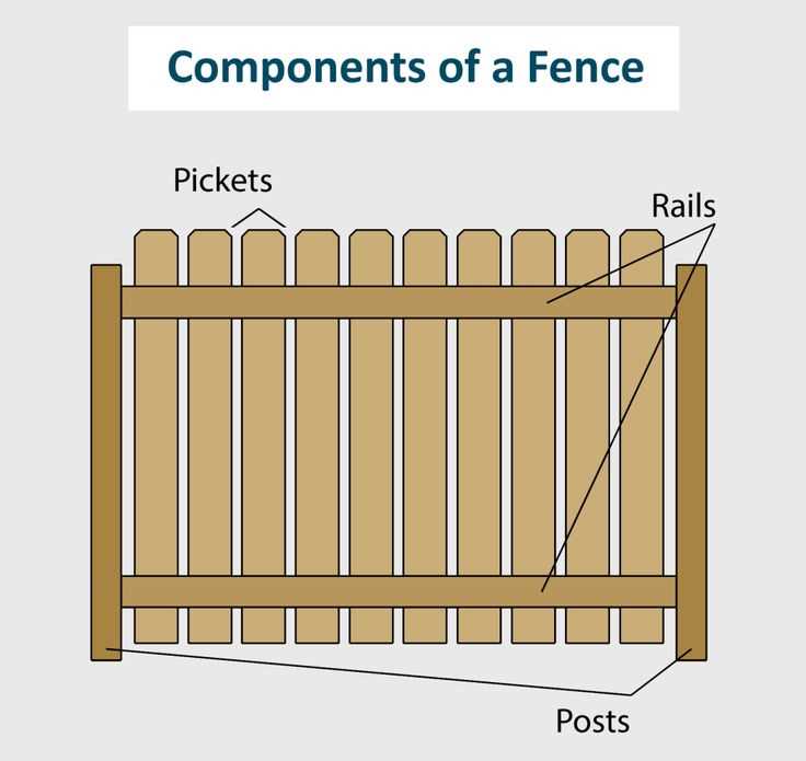 parts of a fence diagram