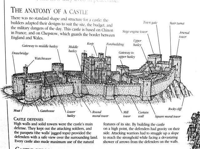 parts of a medieval castle diagram