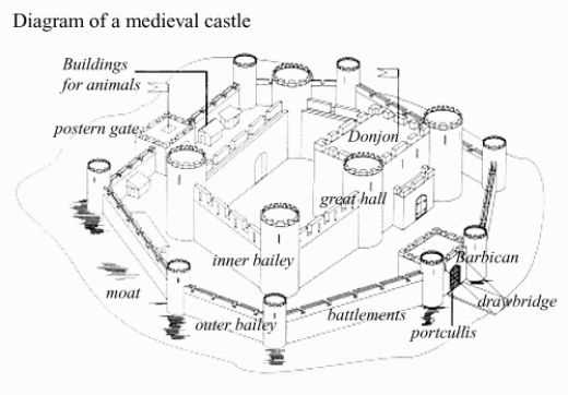 parts of a medieval castle diagram