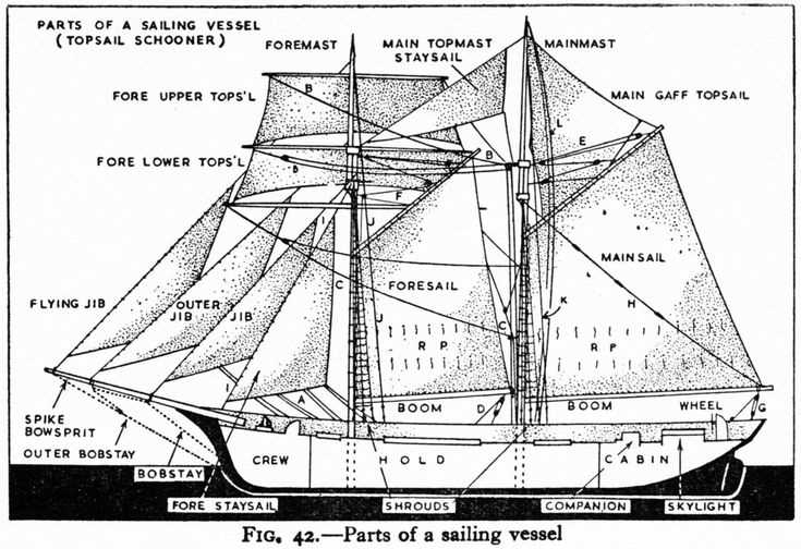 parts of a sailing ship diagram