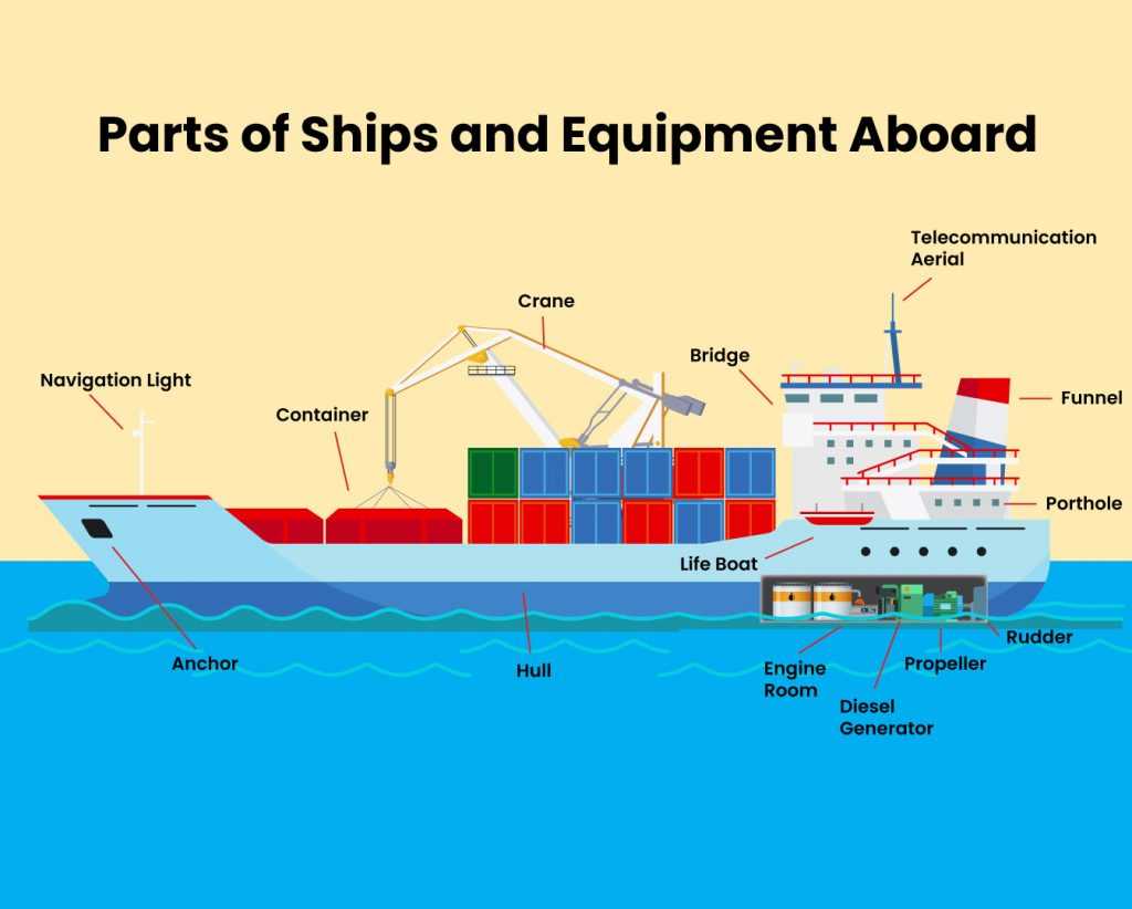 parts of a sailing ship diagram