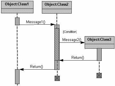 parts of a sequence diagram