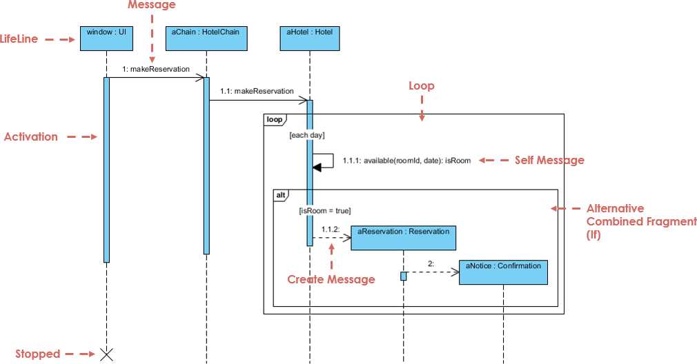 parts of a sequence diagram