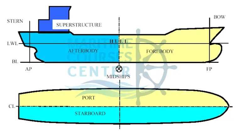 parts of a ship diagram