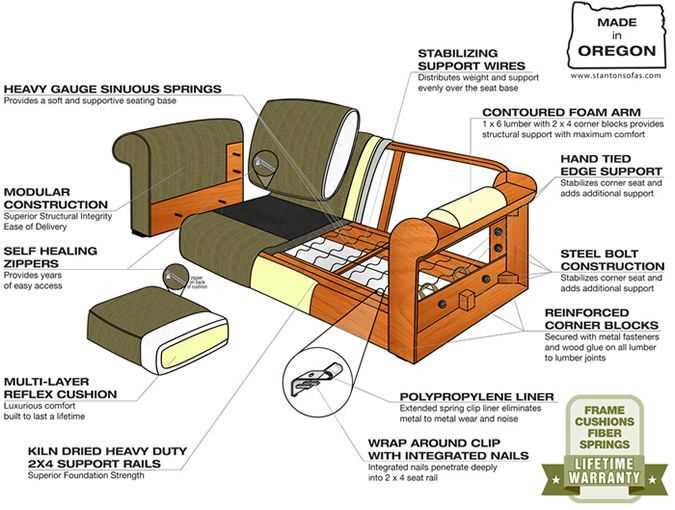 parts of a sofa diagram