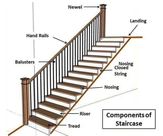 parts of a stair diagram