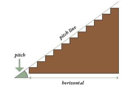 parts of a stairs diagram