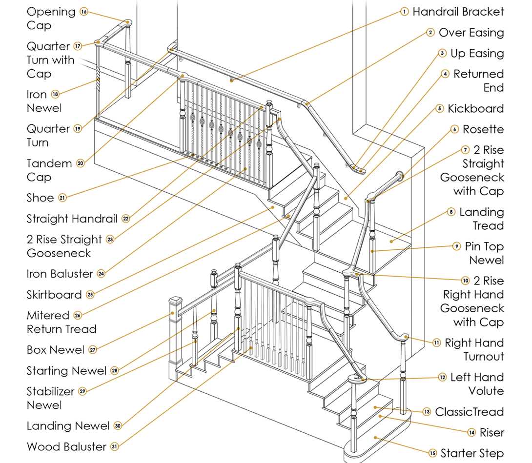 parts of staircase diagram