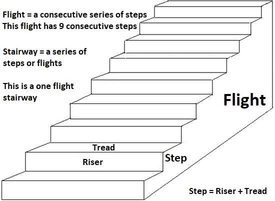 parts of staircase diagram