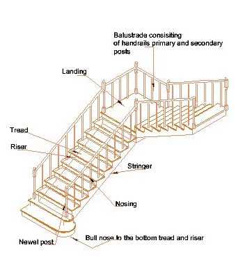 parts of staircase diagram