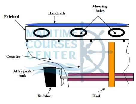 parts of a ship diagram