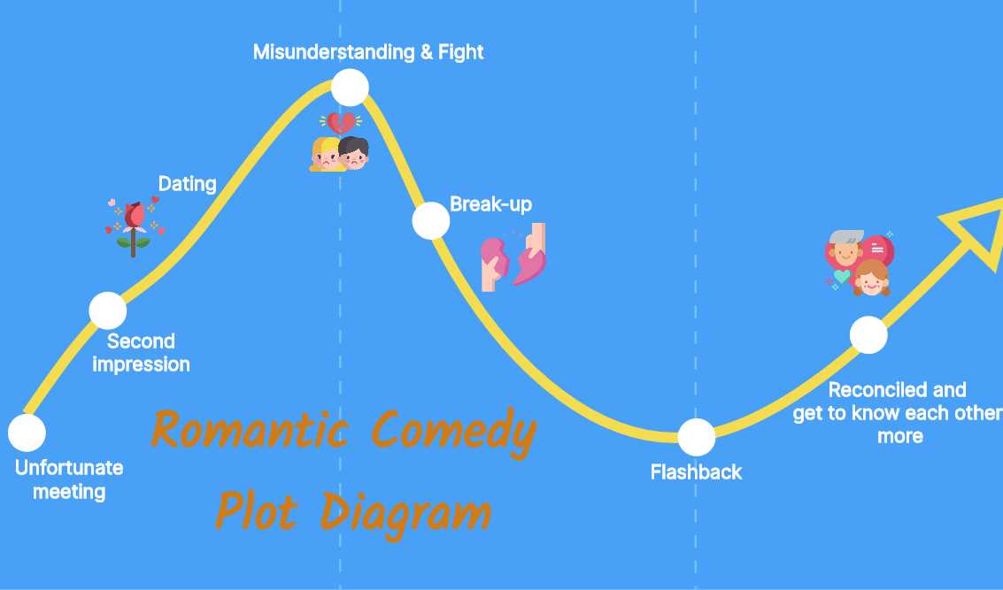 what are the 7 parts of a plot diagram