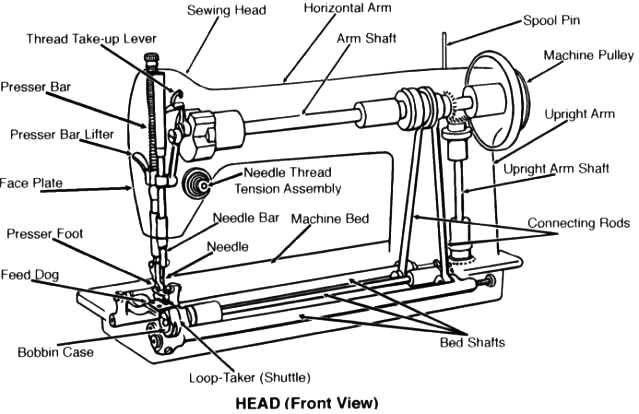 diagram sewing machine parts