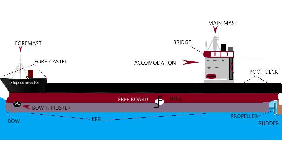 labeled parts of a cruise ship diagram