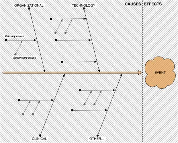 cause and effect diagrams are also known as part 2